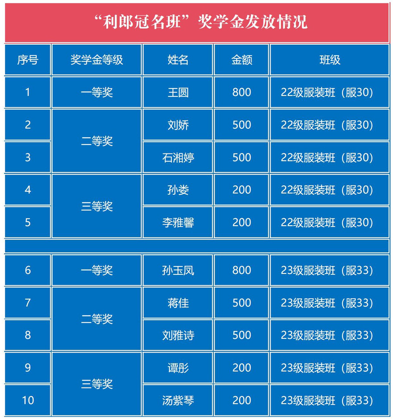 利郎订单班奖学金发放_00.jpg
